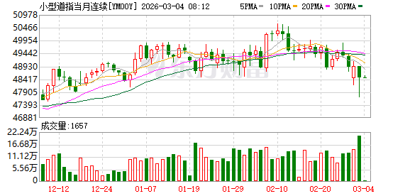 美股盘前:三大股指期货跌超1% 通胀担忧下金银大跌