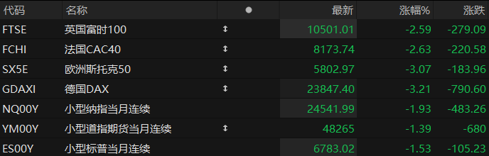 美股盘前:三大股指期货跌超1% 通胀担忧下金银大跌