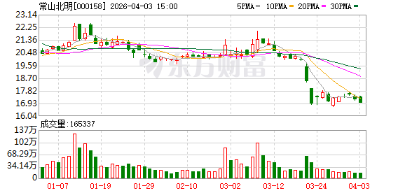 常山北明2025年营收75.38亿元,归母净利大增105.64%