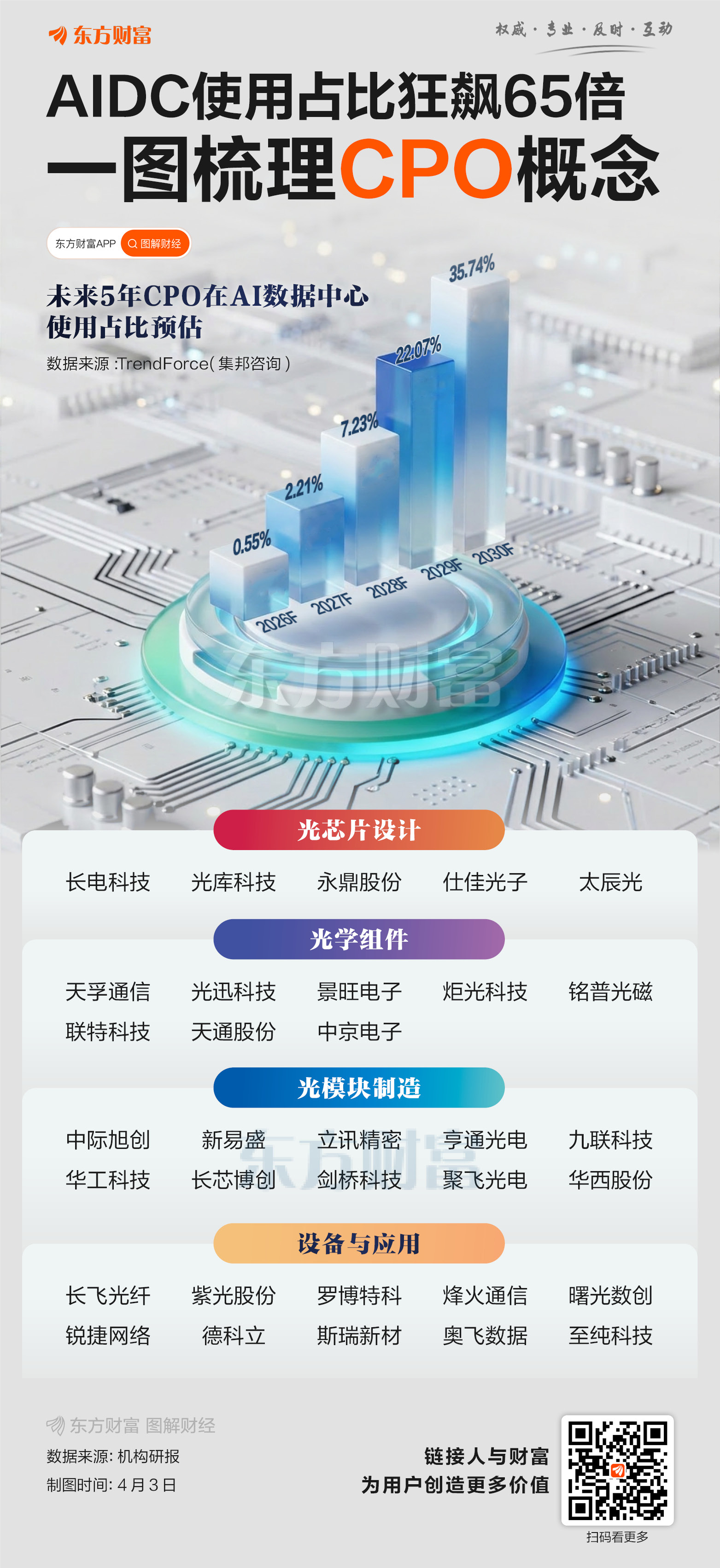 AIDC使用占比料狂飙65倍！一图梳理CPO概念