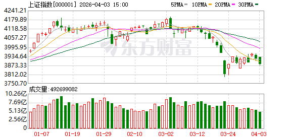 特朗普“混乱”讲话 引发全球股市巨震!沪指险守3900点 接下来思路是什么?