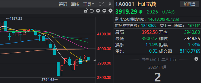 特朗普“混乱”讲话 引发全球股市巨震!沪指险守3900点 接下来思路是什么?