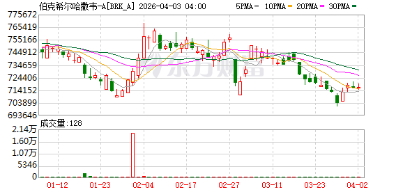 押注苹果赚了1000亿美元但卖早了！巴菲特：当前美股不便宜 将重启慈善午餐
