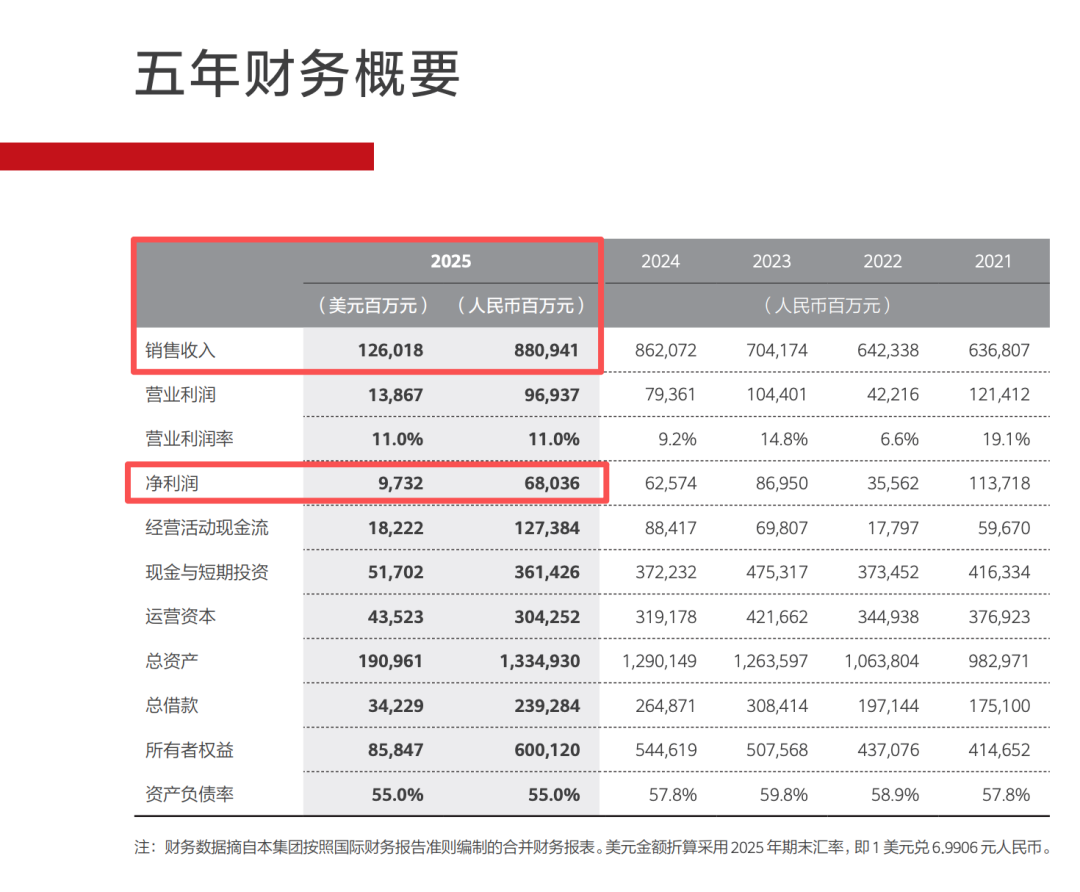 华为2025年年报出炉！营收超8800亿元 净利润680亿元！