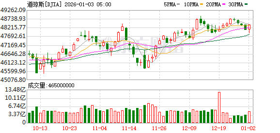 全球市场:美股三大指数涨跌不一 纳斯达克中国金龙指数涨超4% 百度涨逾15%