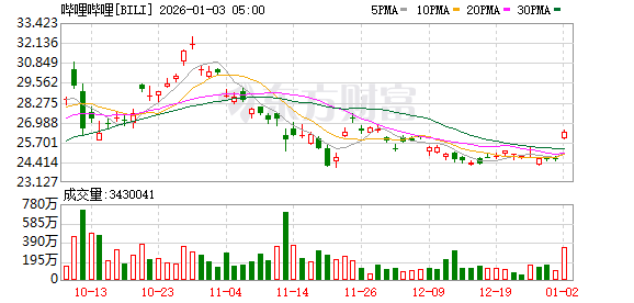 全球市场:美股三大指数涨跌不一 纳斯达克中国金龙指数涨超4% 百度涨逾15%