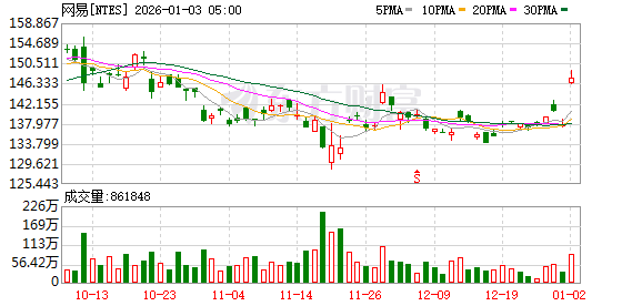 全球市场:美股三大指数涨跌不一 纳斯达克中国金龙指数涨超4% 百度涨逾15%