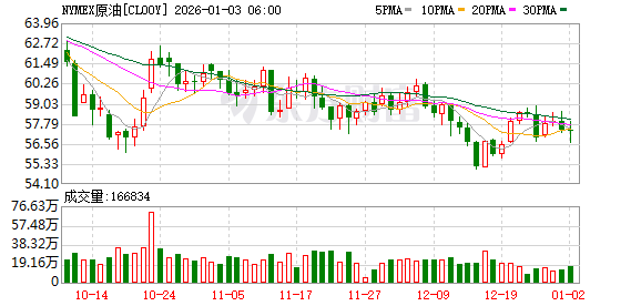 全球市场:美股三大指数涨跌不一 纳斯达克中国金龙指数涨超4% 百度涨逾15%
