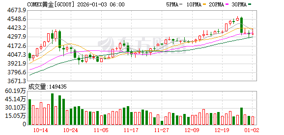 全球市场:美股三大指数涨跌不一 纳斯达克中国金龙指数涨超4% 百度涨逾15%
