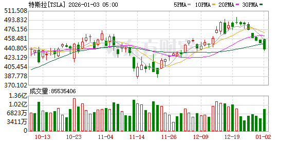全球市场:美股三大指数涨跌不一 纳斯达克中国金龙指数涨超4% 百度涨逾15%