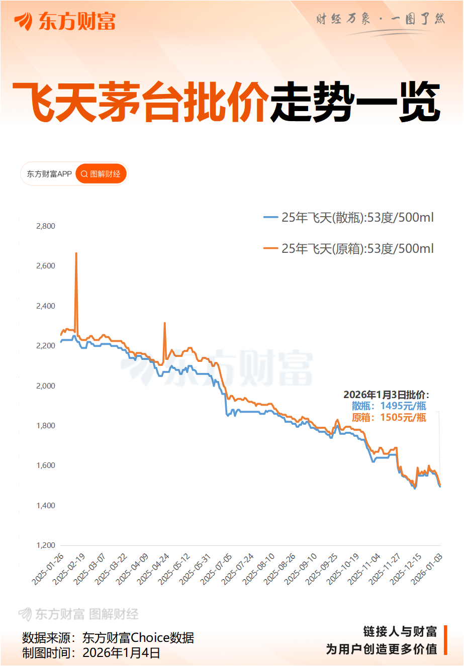 i茅台宣布调整:飞天茅台每人每日最多买6瓶!此前两天1499元飞天茅台“秒光”