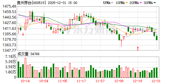年夜饭能喝上茅台了?1499元飞天茅台官方直销遭疯抢 白酒商业模式转变