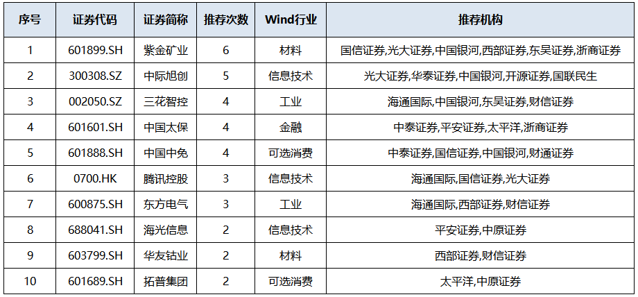 2026年首月券商金股来了(附名单)