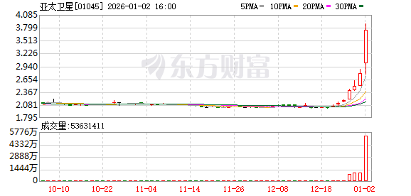 商业航天热潮吹向港股市场 亚太卫星等多只个股涨超20%