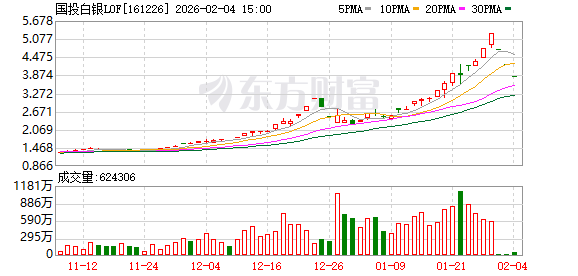 历史罕见!白银基金大跌超31%!场内价格溢价率超100%