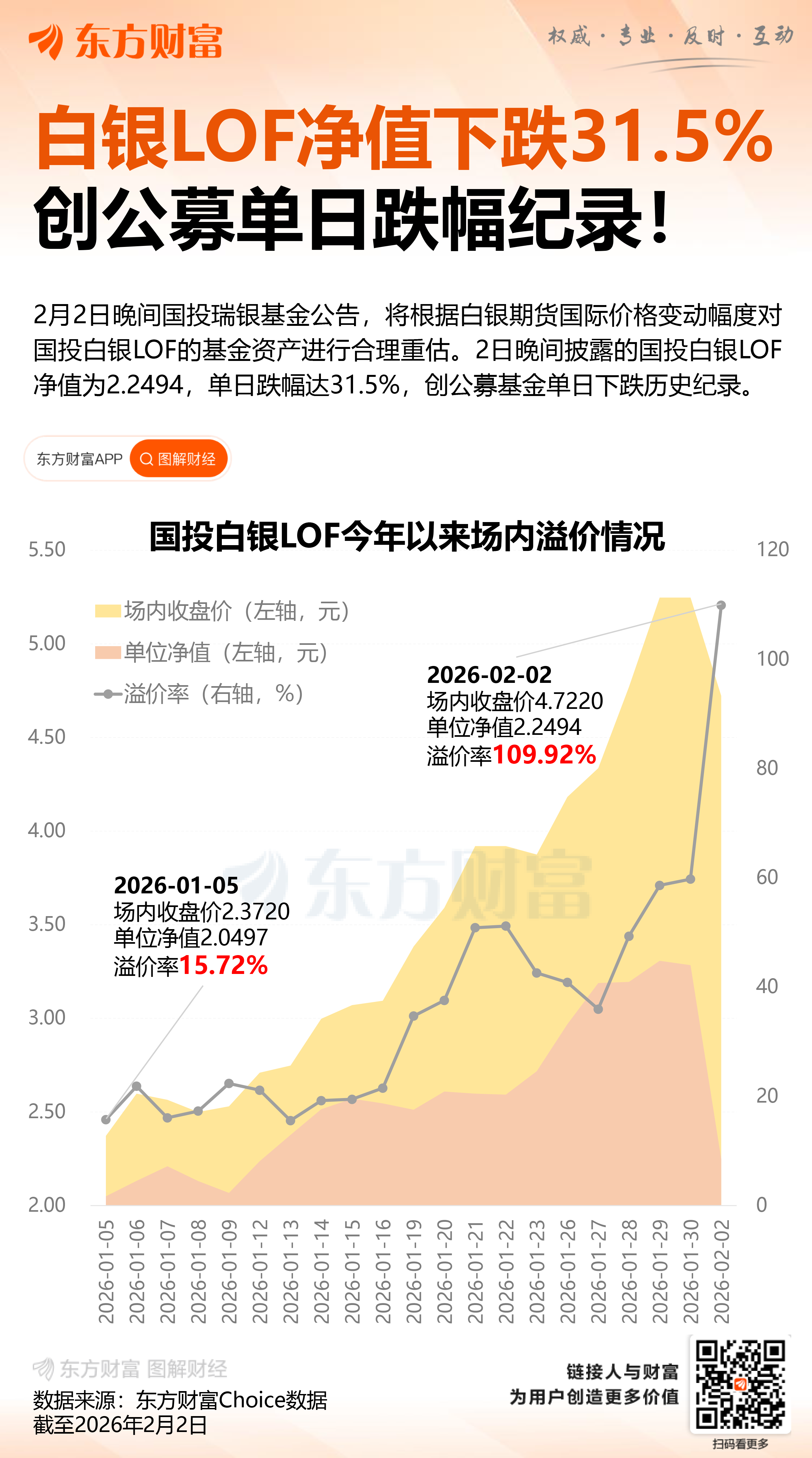历史罕见!白银基金大跌超31%!场内价格溢价率超100%