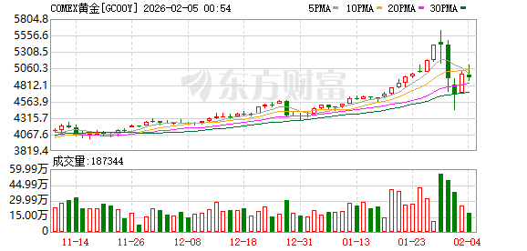 金价“大跳水”？两大投资大佬：黄金才是泡沫而非AI 美元一涨就会破！