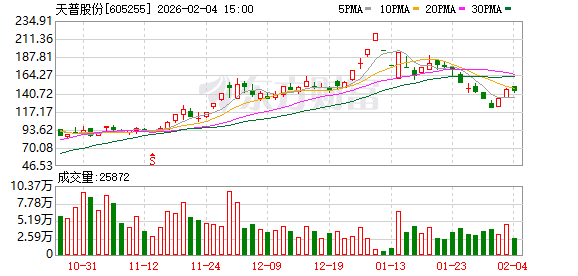 不到半年 天普股份已向投资者进行28次风险提示