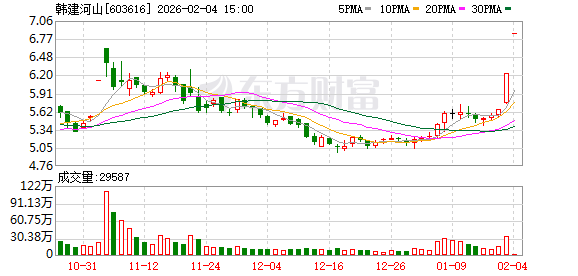 涨停板上的“精准埋伏”？韩建河山并购事项遭监管“灵魂拷问”：钱从哪来？内幕消息是否提前泄露？