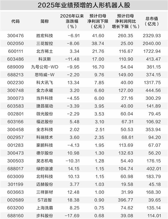 人形机器人产业发展提速 机构密集调研8家业绩预喜公司