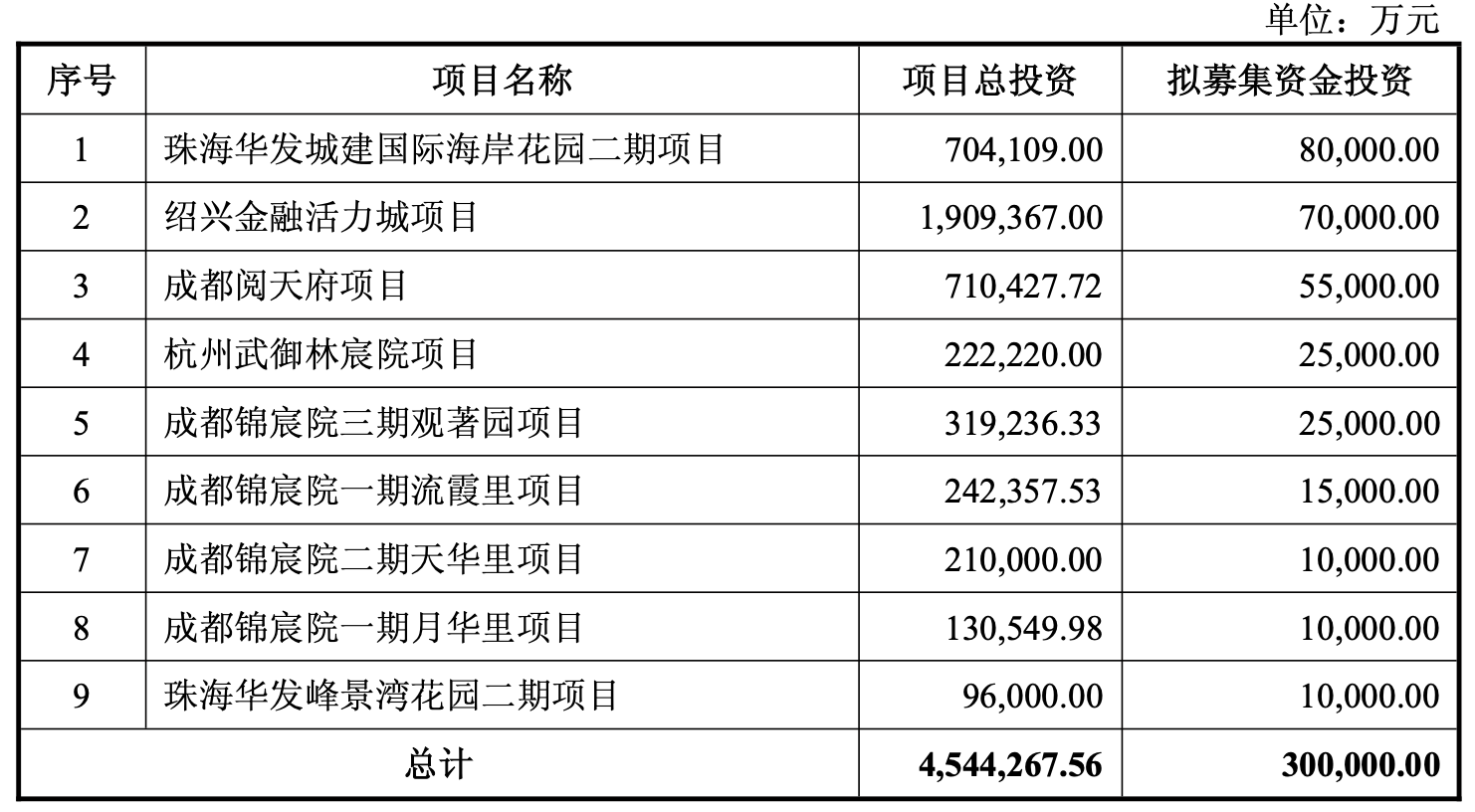 至高90亿预亏阴影下,华发股份控股股东拟输血30亿,投向九大地产项目