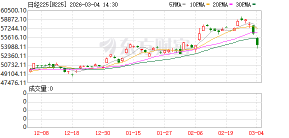 遭恐慌性抛售 日韩股市崩了!韩国主要股指收跌12%