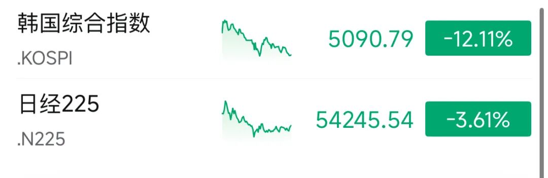 遭恐慌性抛售 日韩股市崩了!韩国主要股指收跌12%