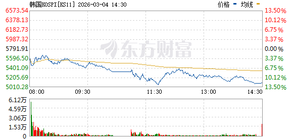 最新!伊朗导弹击中美军基地!韩国股市暴跌盘中熔断!