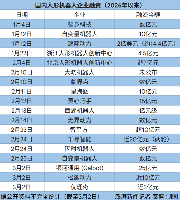 单日融资38亿元 人形机器人不差钱:涌入的资本在投什么