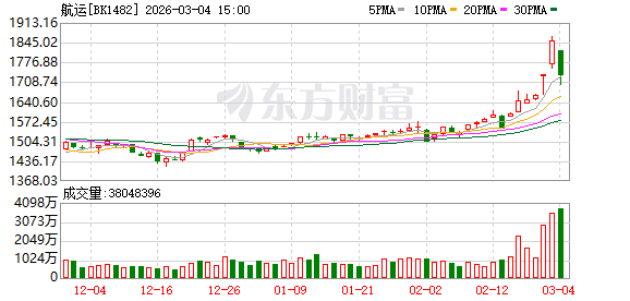 油气、航运板块集体发异动公告 多家公司回应中东冲突影响