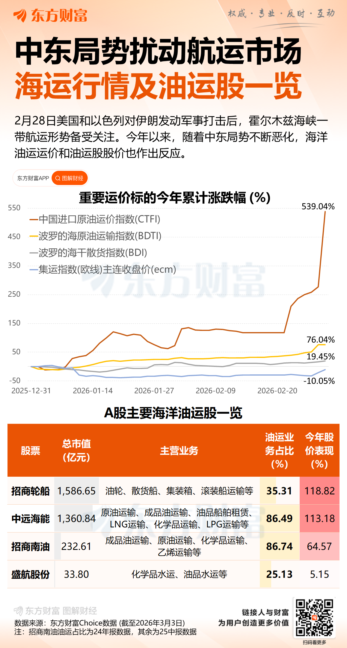 油气、航运板块集体发异动公告 多家公司回应中东冲突影响