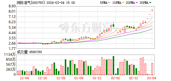油气、航运板块集体发异动公告 多家公司回应中东冲突影响