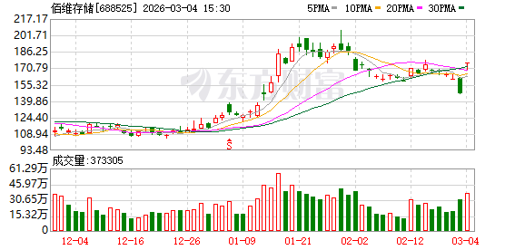 利好 688525 开盘“20cm”涨停!业绩有望飙升的AI产业股(附名单)