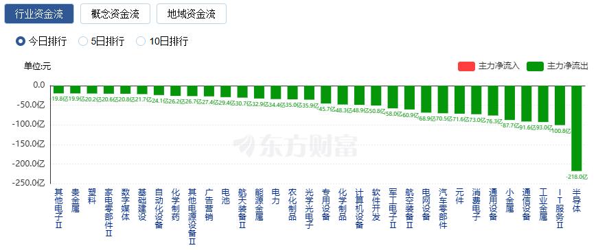 沪指收盘跌1.43% 石油石化板块逆市掀涨停潮