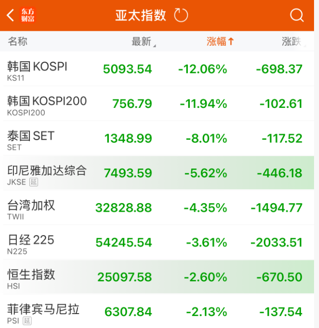 亚太经历“黑色星期三”!韩国将积极启动100万亿韩元的市场稳定计划