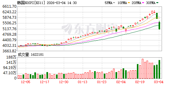 亚太经历“黑色星期三”!韩国将积极启动100万亿韩元的市场稳定计划
