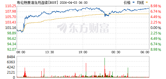 国际油价直线跳水 美媒称阿联酋准备协助武力控制霍尔木兹海峡