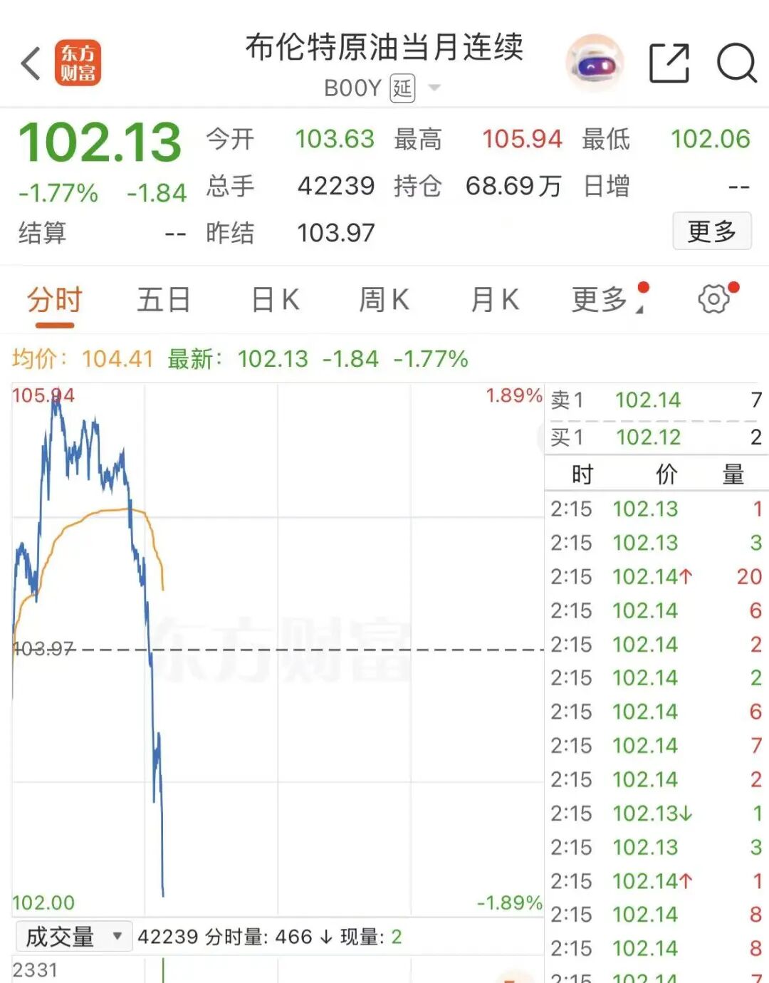 国际油价直线跳水 美媒称阿联酋准备协助武力控制霍尔木兹海峡