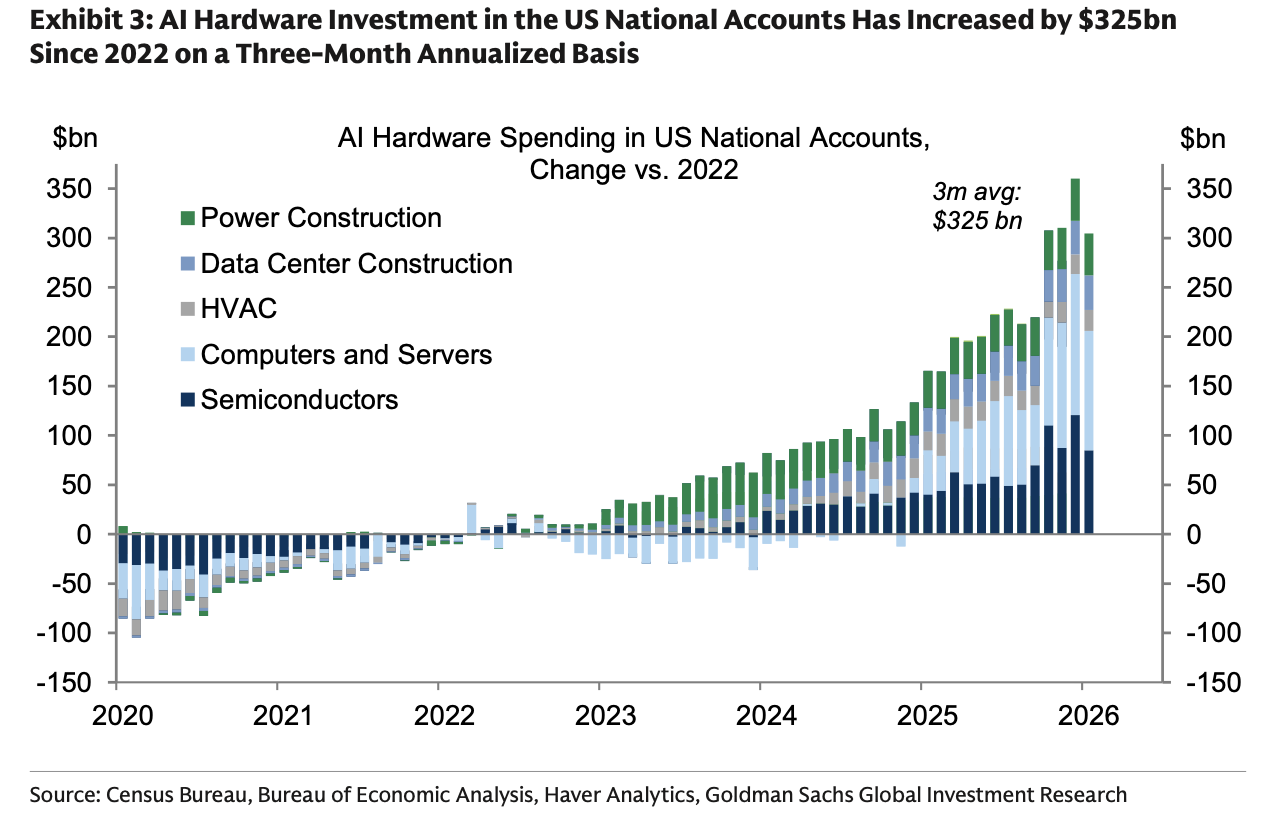 海外研选 | 高盛:AI采用率稳健增长 投资热潮延续 就业冲击仍有限