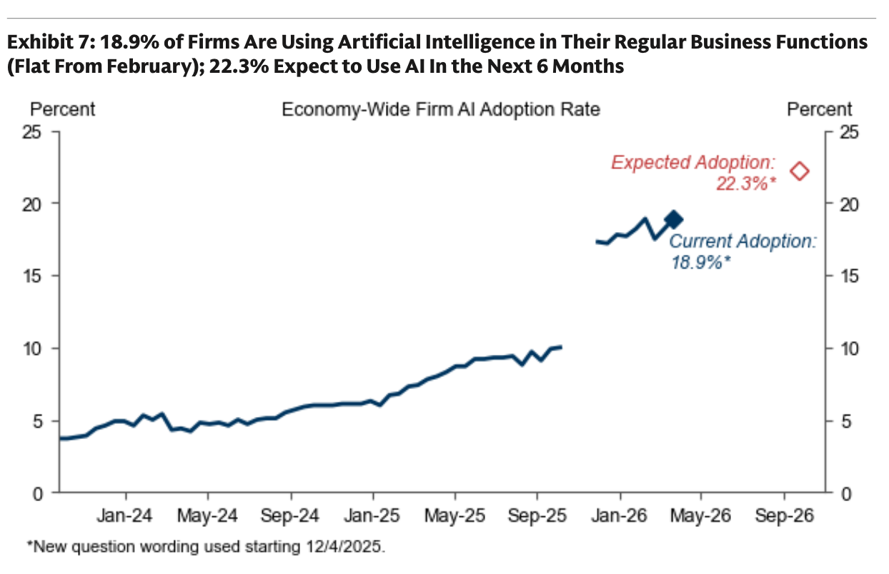 海外研选 | 高盛:AI采用率稳健增长 投资热潮延续 就业冲击仍有限