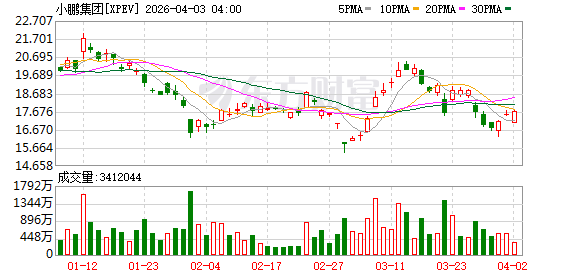 何小鹏:汽车行业已进入转折最关键阶段 规模只是第一个门槛
