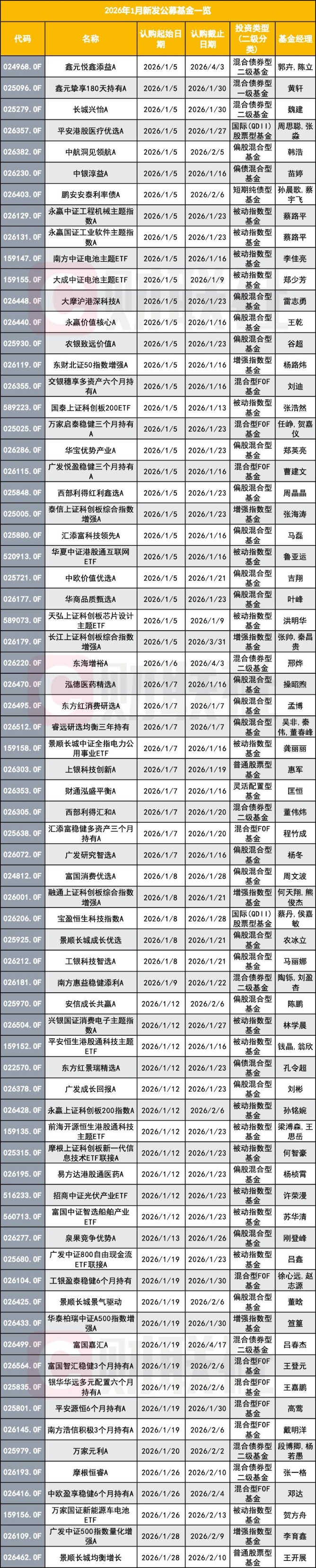 元旦后就迎来新基发行大战 首周新发44只 知名基金经理上阵