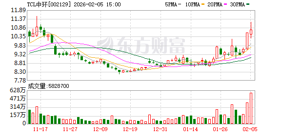 业内人士:马斯克团队上周调研的光伏企业包括TCL中环、晶科能源、晶盛机电等