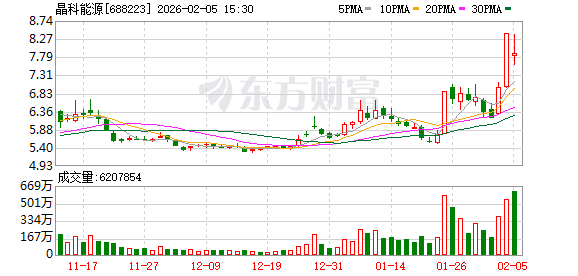 业内人士:马斯克团队上周调研的光伏企业包括TCL中环、晶科能源、晶盛机电等