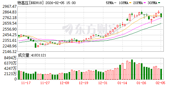 订单排到2027年底！特高压概念逆势领涨 融资客上周抢筹这些股