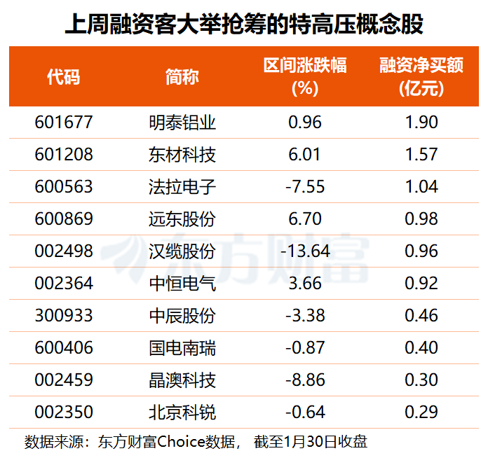 订单排到2027年底!特高压概念逆势领涨 融资客上周抢筹这些股