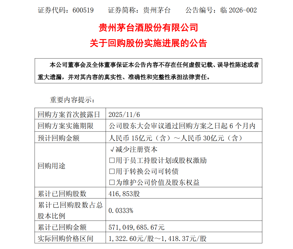 贵州茅台:截至1月底已累计回购41.69万股 股价5日涨近10%