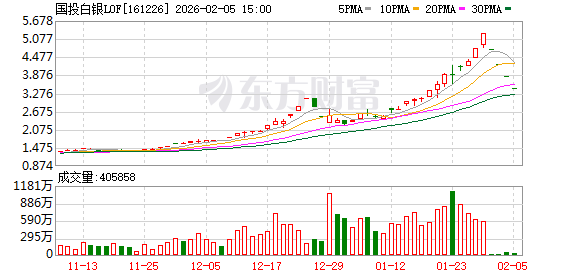 国投瑞银白银LOF估值调整引关注