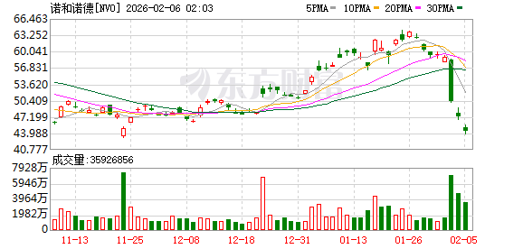 诺和诺德业绩展望引爆股票抛售 公司预计销售利润双双大幅下降