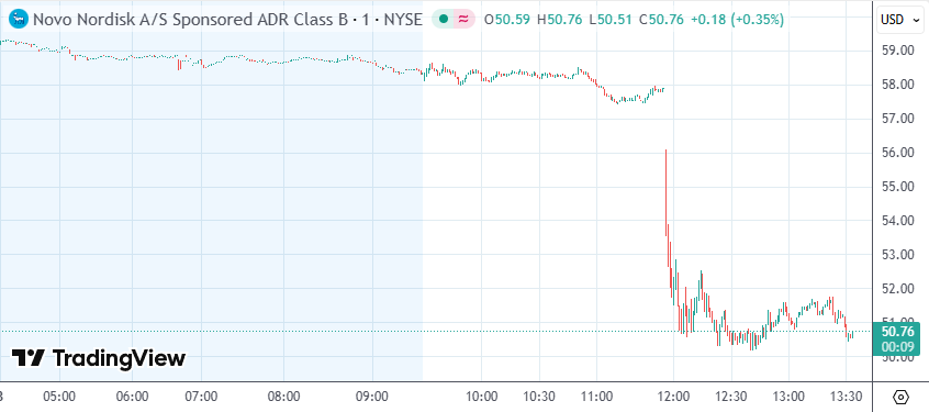 诺和诺德业绩展望引爆股票抛售 公司预计销售利润双双大幅下降